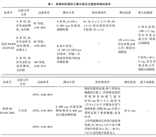  美國和歐盟口罩分級(jí)及口罩過濾效率測(cè)試條件